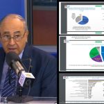 Un 48.3% votaría por el presidente Luis Abinader, 18.2% por Abel Martínez y 25.9% por Leonel Fernández, según RCC Media-Gallup.