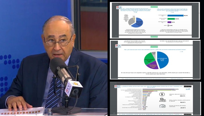 Un 48.3% votaría por el presidente Luis Abinader, 18.2% por Abel Martínez y 25.9% por Leonel Fernández, según RCC Media-Gallup.