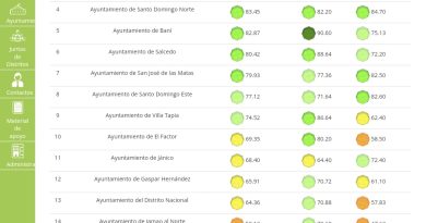 El Ayuntamiento de Santiago sigue ocupando el primer lugar en el ranking de los diez cabildos mejor valorados, de acuerdo SISMAP...