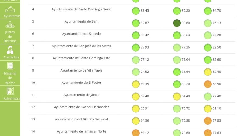 El Ayuntamiento de Santiago sigue ocupando el primer lugar en el ranking de los diez cabildos mejor valorados, de acuerdo SISMAP...