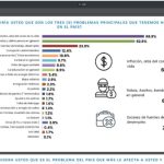La inflación y el costo de la vida con 68.9% pirncipal problemas que preocupan a los dominicanos, de acuerdo la encuesta RCC Media - Gallup