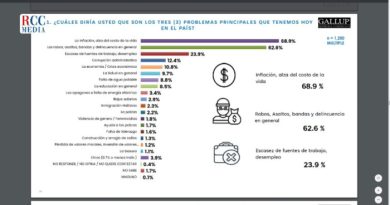 La inflación y el costo de la vida con 68.9% pirncipal problemas que preocupan a los dominicanos, de acuerdo la encuesta RCC Media - Gallup