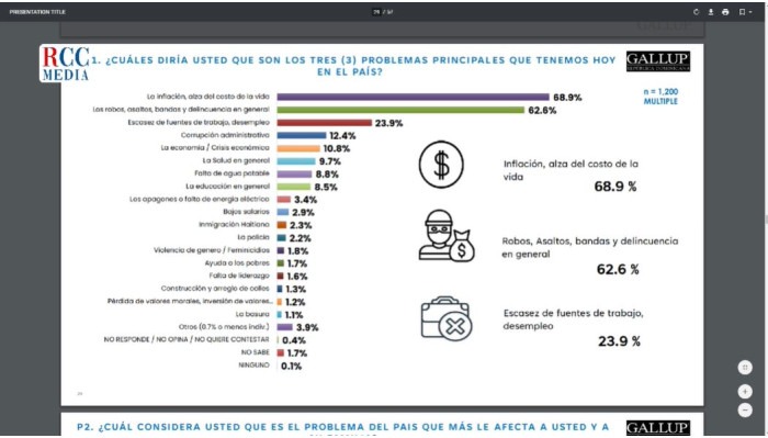 La inflación y el costo de la vida con 68.9% pirncipal problemas que preocupan a los dominicanos, de acuerdo la encuesta RCC Media - Gallup