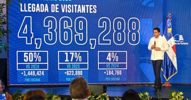 1,020,646 visitantes llegaron a RD en abril para un crecimiento de más de 7%